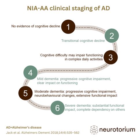 nia model|NIA‐AA Alzheimers Disease Framework: Clinical。